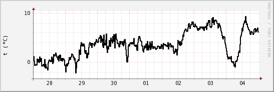 wykres przebiegu zmian windchill temp.