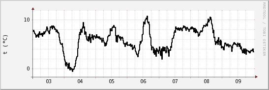 wykres przebiegu zmian windchill temp.