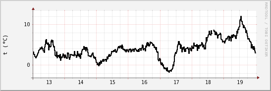 wykres przebiegu zmian windchill temp.