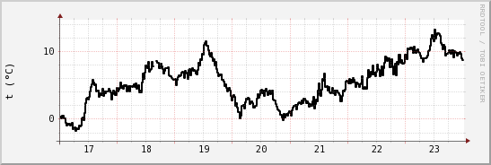 wykres przebiegu zmian windchill temp.