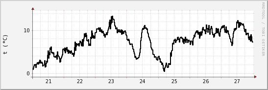 wykres przebiegu zmian windchill temp.