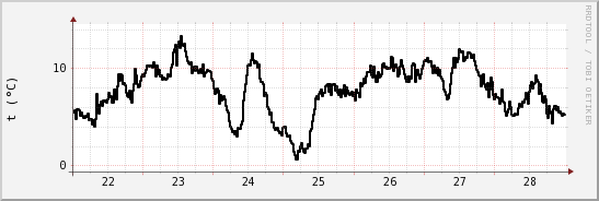 wykres przebiegu zmian windchill temp.