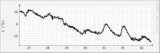 wykres przebiegu zmian windchill temp.