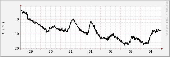 wykres przebiegu zmian windchill temp.