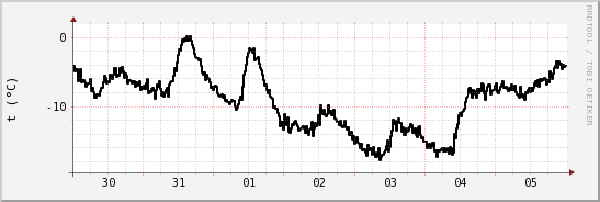 wykres przebiegu zmian windchill temp.