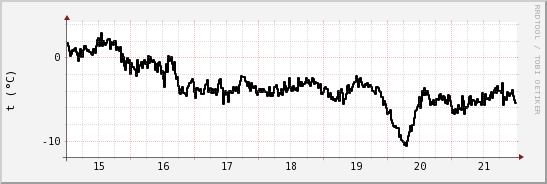 wykres przebiegu zmian windchill temp.