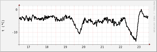 wykres przebiegu zmian windchill temp.