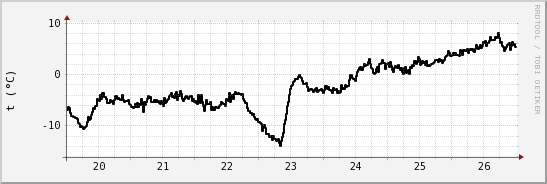 wykres przebiegu zmian windchill temp.