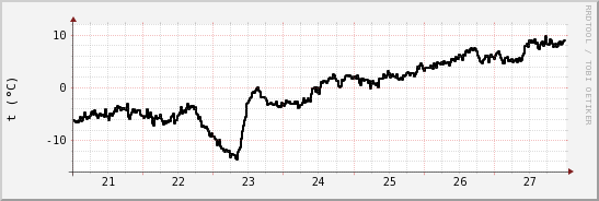 wykres przebiegu zmian windchill temp.