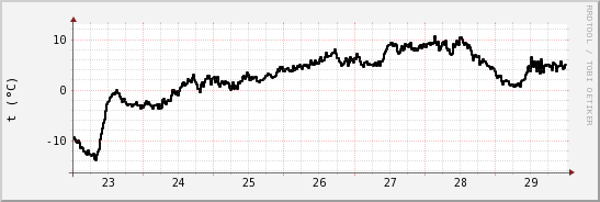 wykres przebiegu zmian windchill temp.