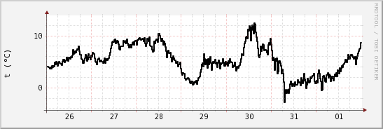 wykres przebiegu zmian windchill temp.