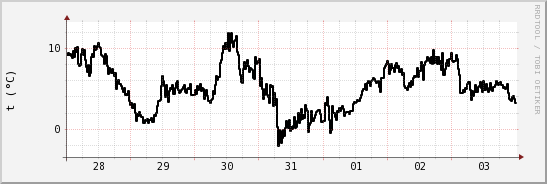 wykres przebiegu zmian windchill temp.