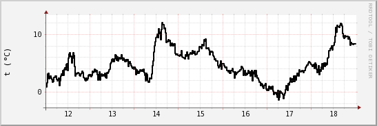 wykres przebiegu zmian windchill temp.