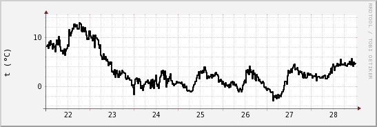 wykres przebiegu zmian windchill temp.