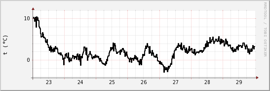 wykres przebiegu zmian windchill temp.