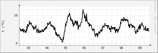 wykres przebiegu zmian windchill temp.