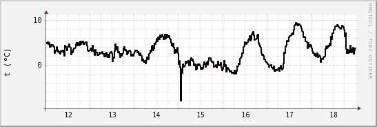 wykres przebiegu zmian windchill temp.