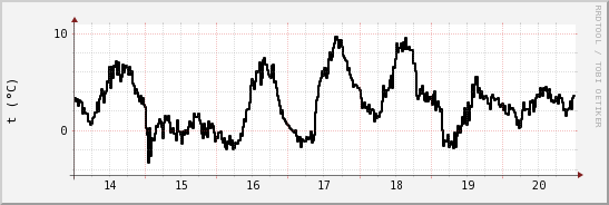 wykres przebiegu zmian windchill temp.