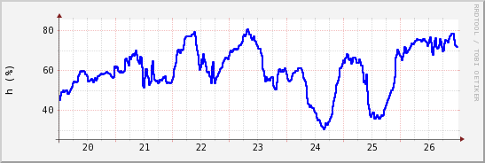 wykres przebiegu zmian wilgotność powietrza