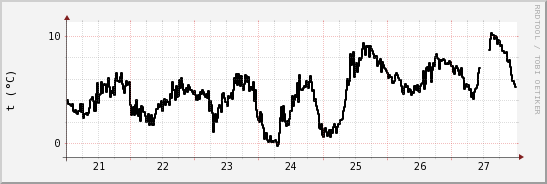 wykres przebiegu zmian windchill temp.