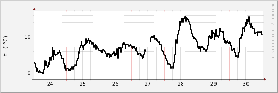 wykres przebiegu zmian windchill temp.