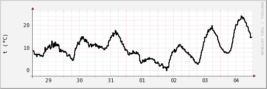 wykres przebiegu zmian windchill temp.