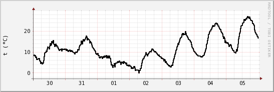 wykres przebiegu zmian windchill temp.