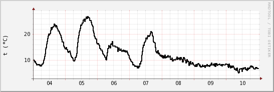 wykres przebiegu zmian windchill temp.