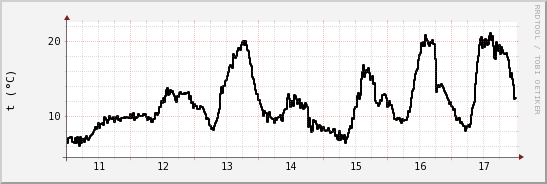 wykres przebiegu zmian windchill temp.