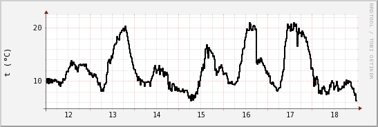 wykres przebiegu zmian windchill temp.