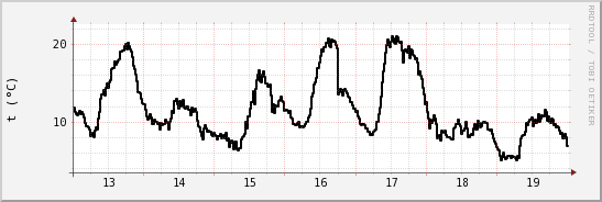 wykres przebiegu zmian windchill temp.