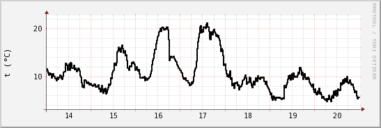 wykres przebiegu zmian windchill temp.