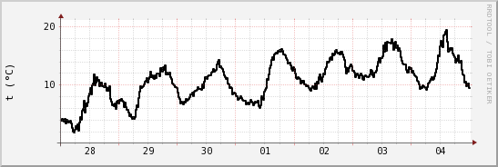 wykres przebiegu zmian windchill temp.