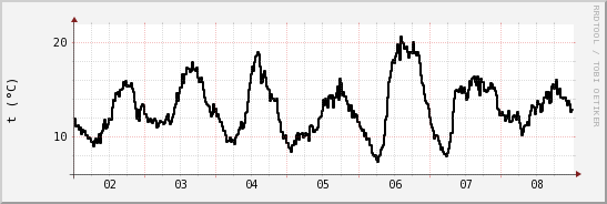 wykres przebiegu zmian windchill temp.