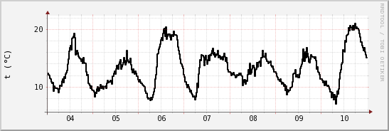 wykres przebiegu zmian windchill temp.