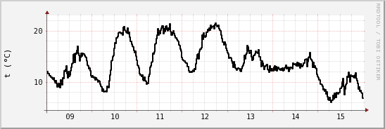 wykres przebiegu zmian windchill temp.