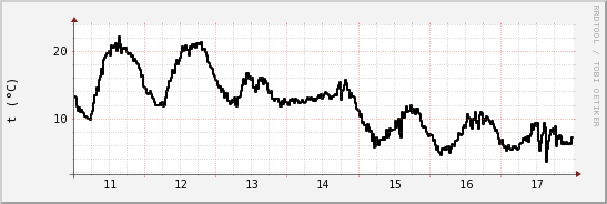 wykres przebiegu zmian windchill temp.