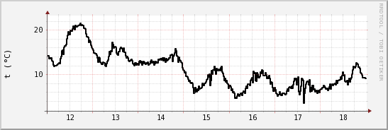 wykres przebiegu zmian windchill temp.