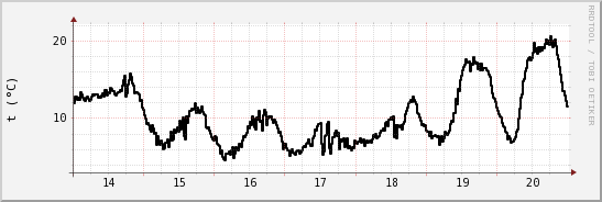 wykres przebiegu zmian windchill temp.