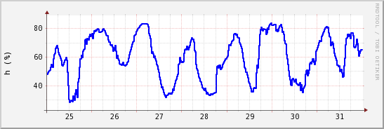 wykres przebiegu zmian wilgotność powietrza