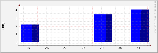 wykres przebiegu zmian opad