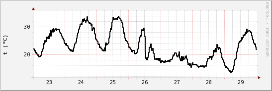 wykres przebiegu zmian windchill temp.