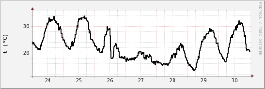 wykres przebiegu zmian windchill temp.