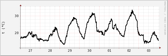 wykres przebiegu zmian windchill temp.