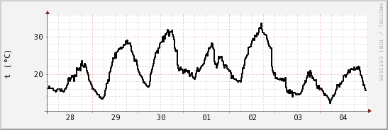 wykres przebiegu zmian windchill temp.