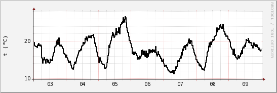 wykres przebiegu zmian windchill temp.