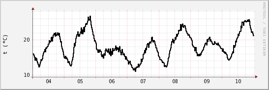 wykres przebiegu zmian windchill temp.