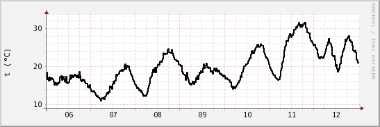 wykres przebiegu zmian windchill temp.