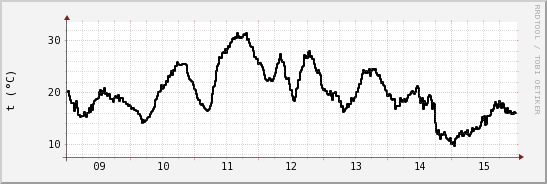 wykres przebiegu zmian windchill temp.