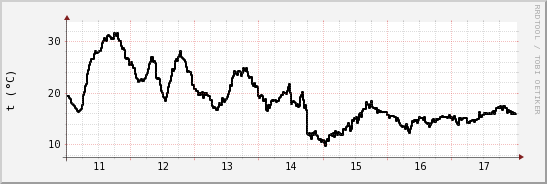 wykres przebiegu zmian windchill temp.